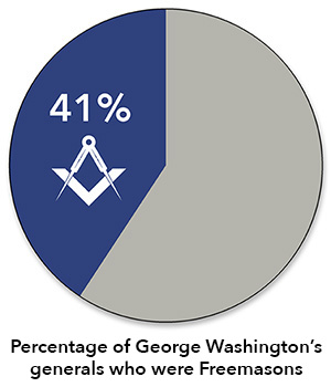 Chart—41% of Washington's generals were Freemasons.